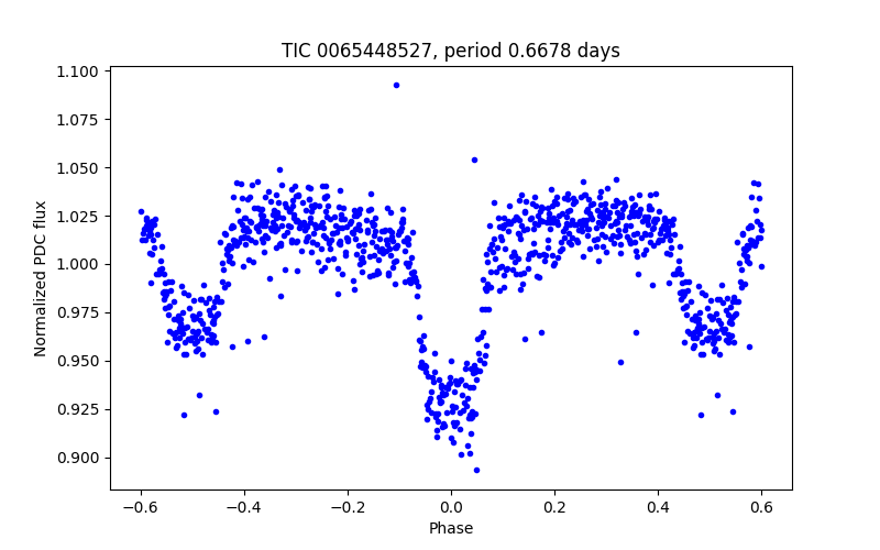 Phase plot
