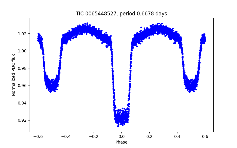 Phase plot
