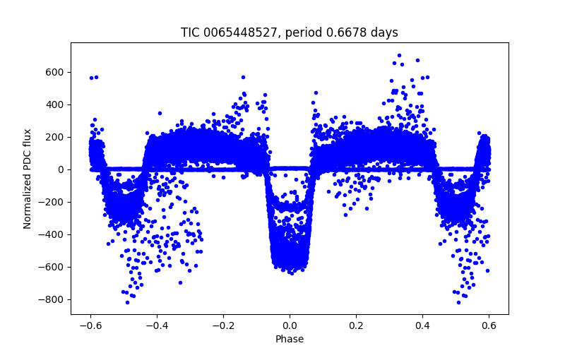 Phase plot