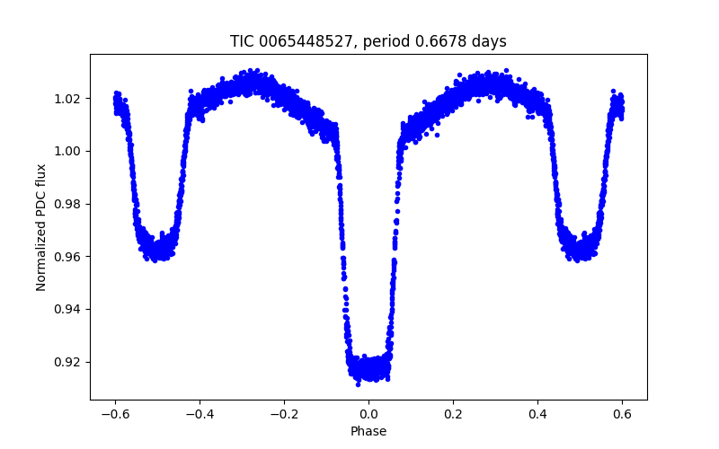 Phase plot