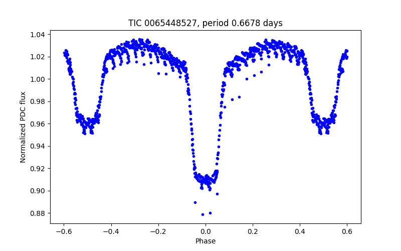 Phase plot
