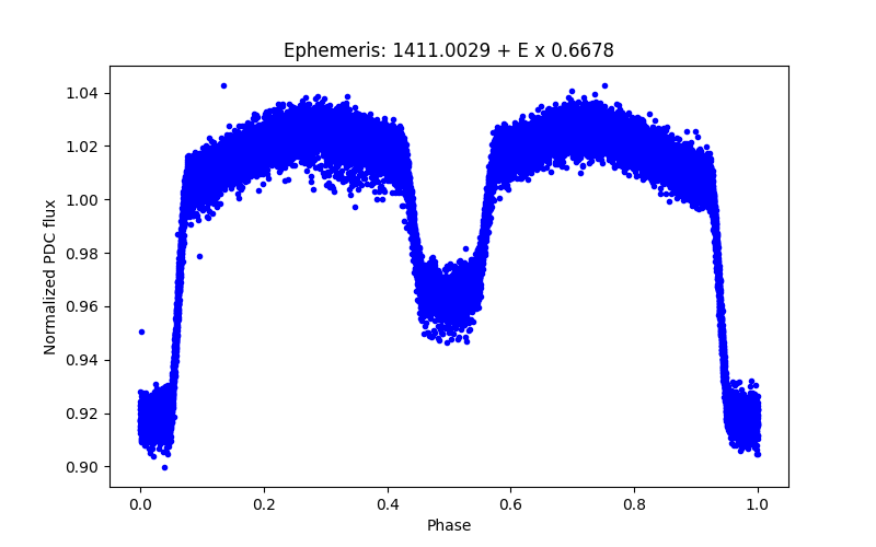 Phase plot