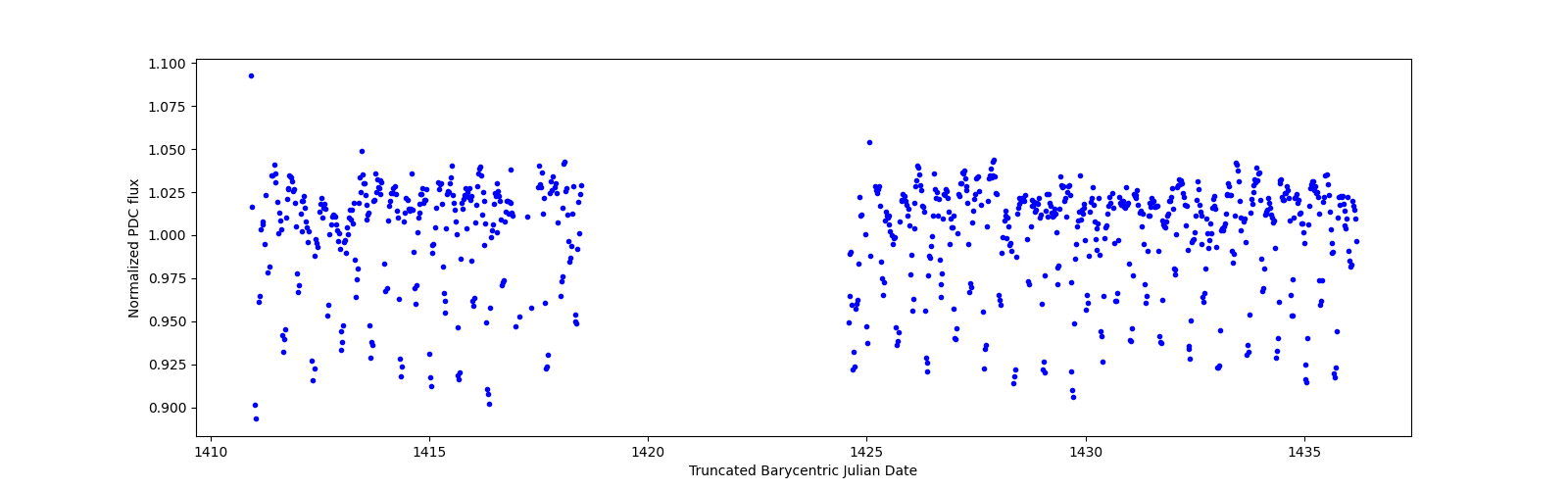 Timeseries plot