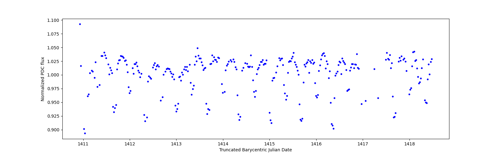 Zoomed-in timeseries plot