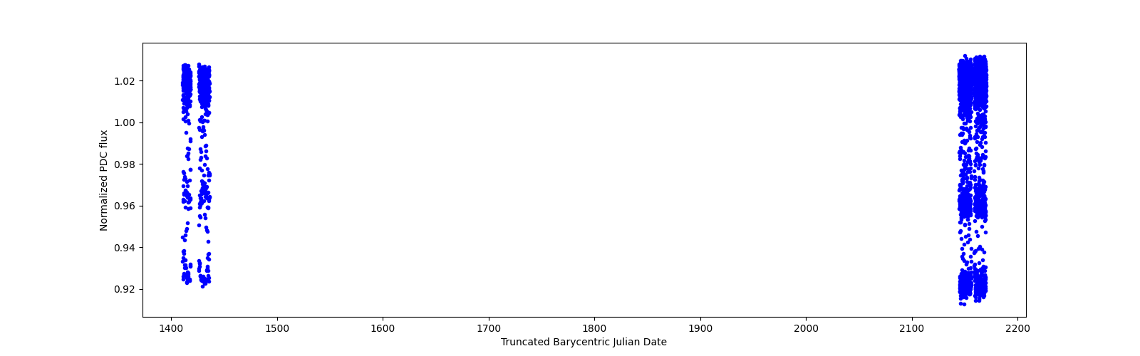 Timeseries plot