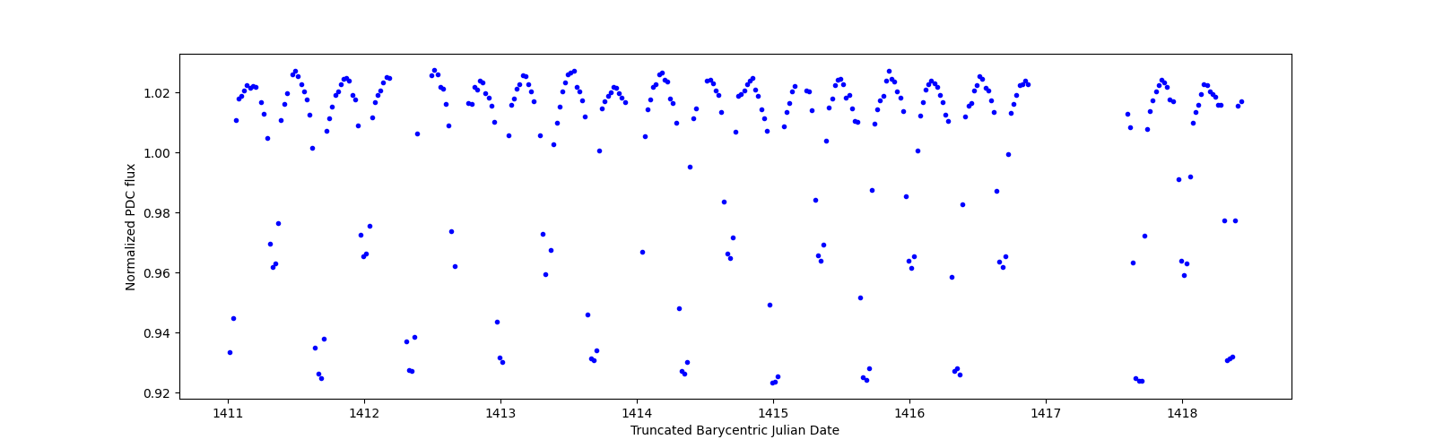 Zoomed-in timeseries plot
