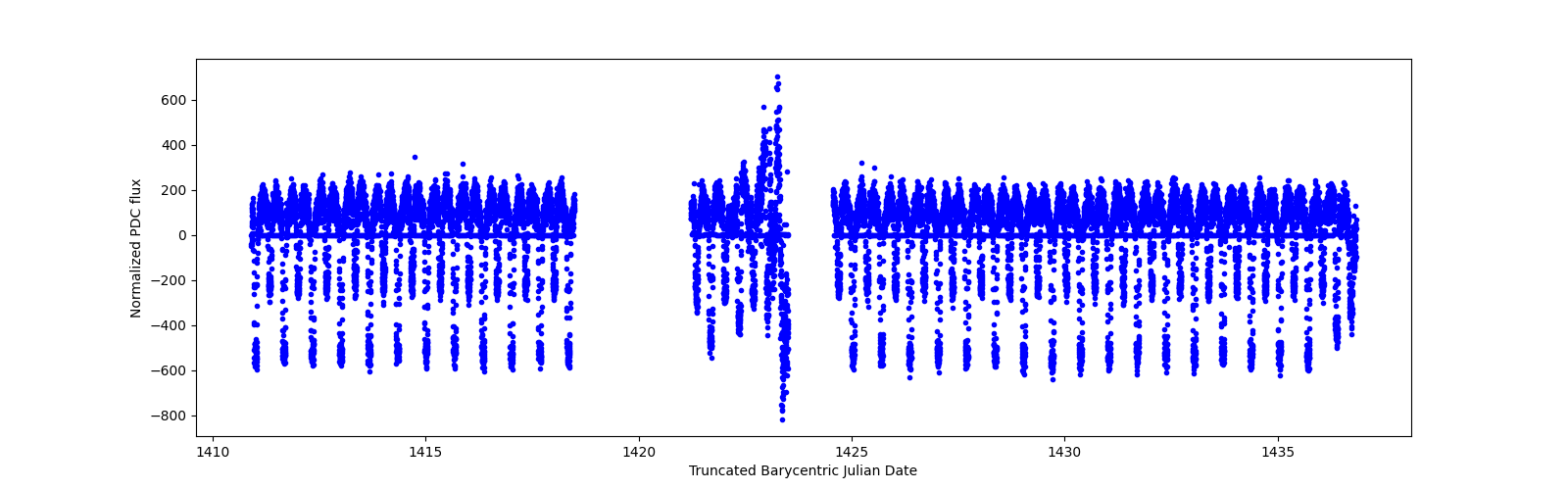 Timeseries plot