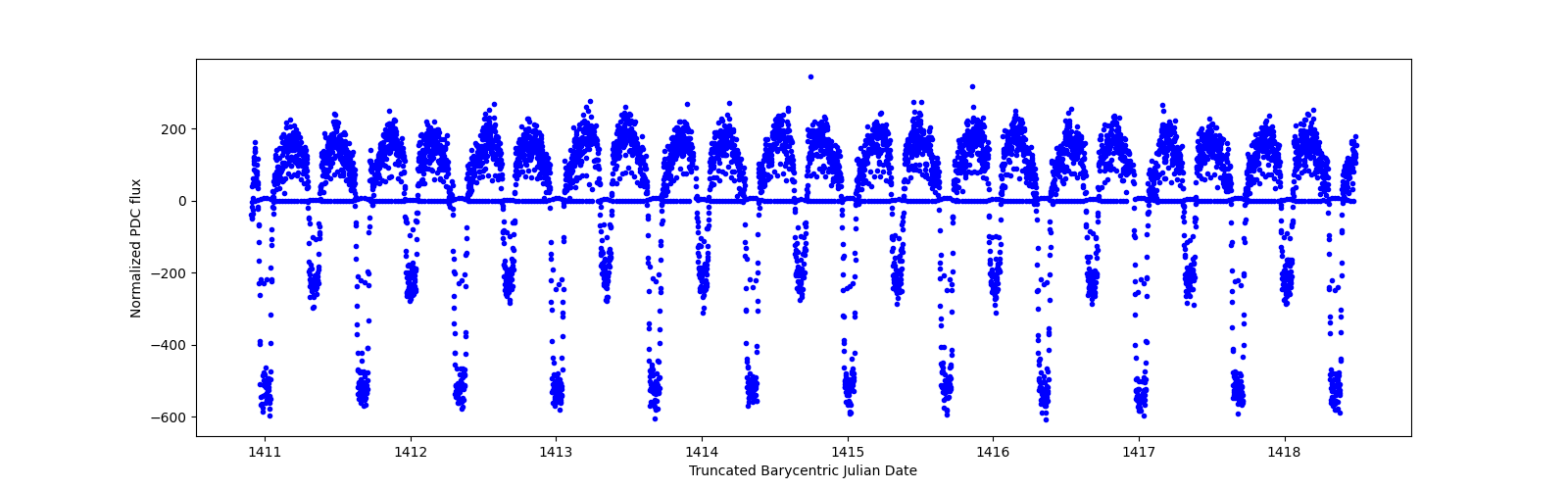 Zoomed-in timeseries plot