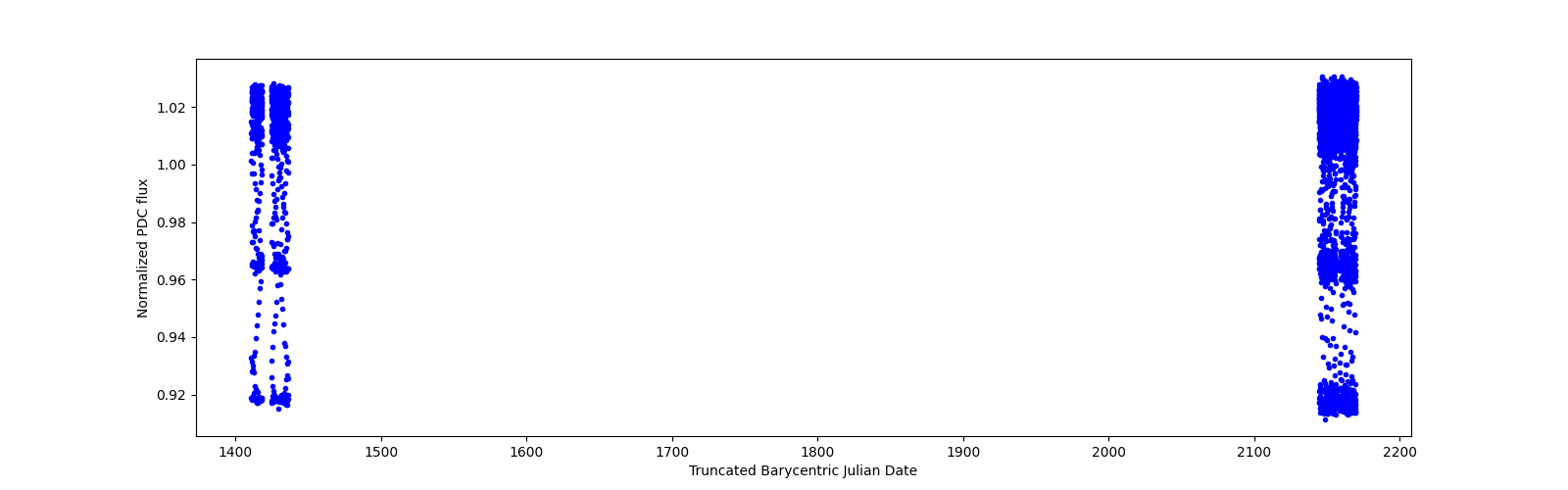 Timeseries plot
