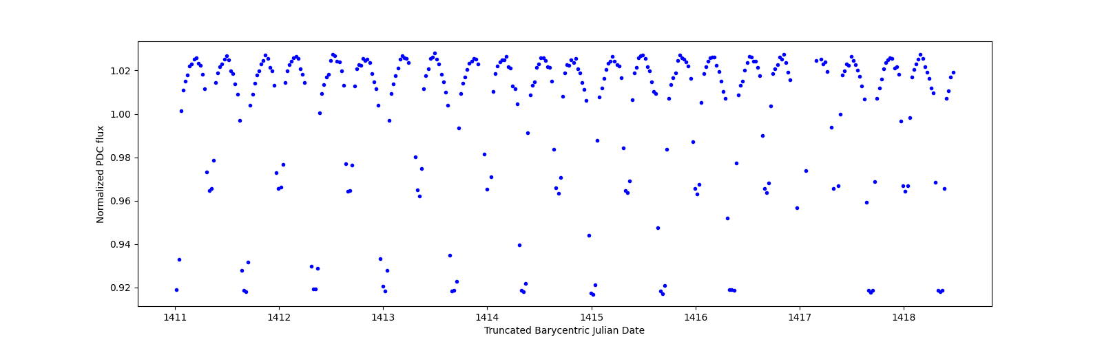 Zoomed-in timeseries plot