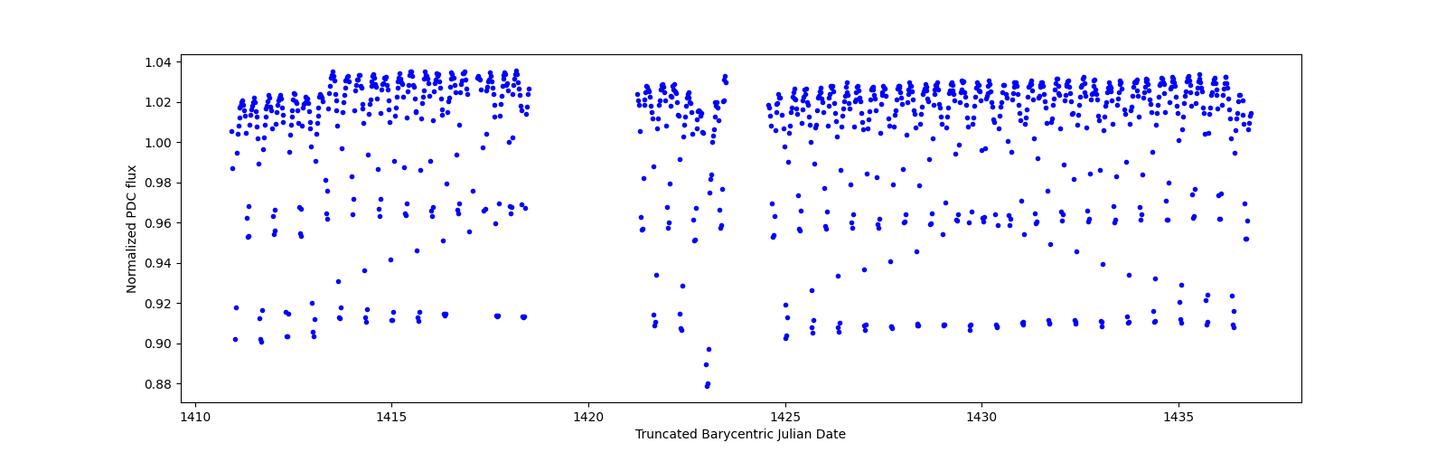 Timeseries plot