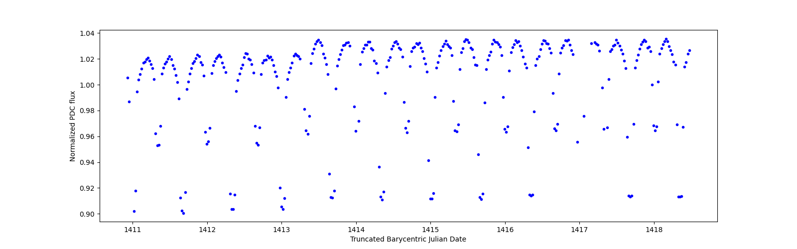 Zoomed-in timeseries plot