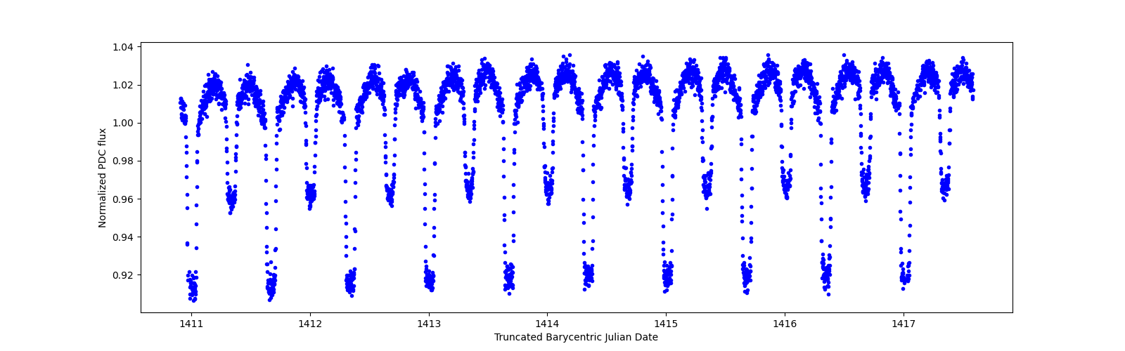 Zoomed-in timeseries plot