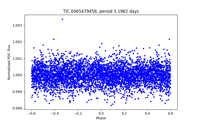 Phase plot