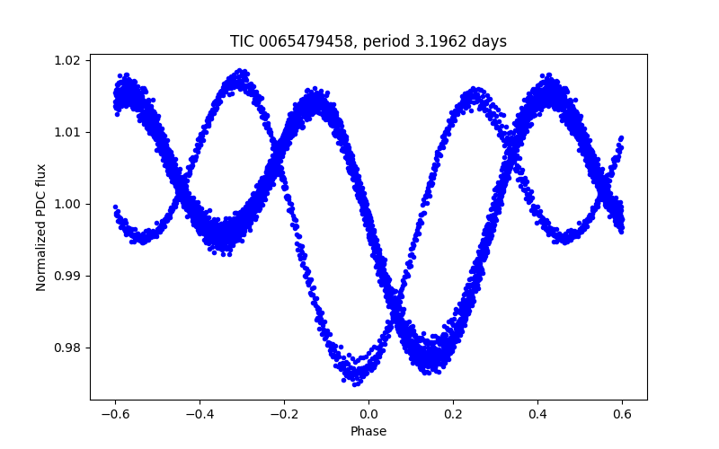 Phase plot