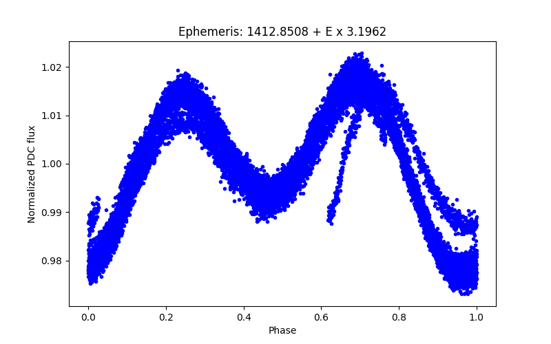 Phase plot