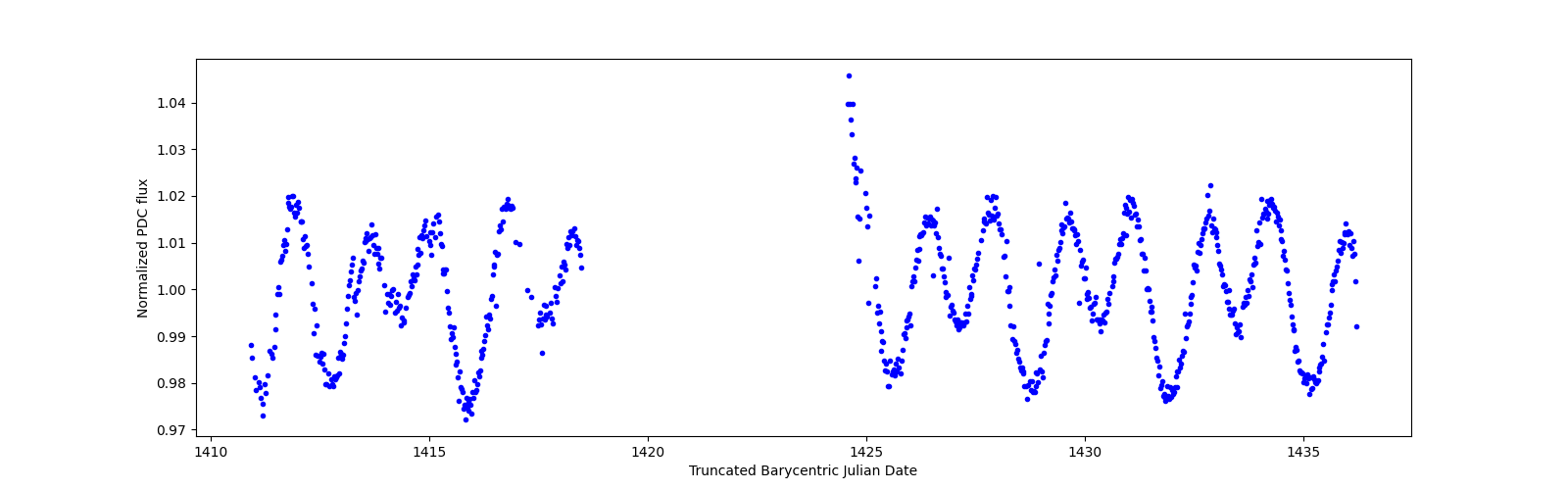 Timeseries plot