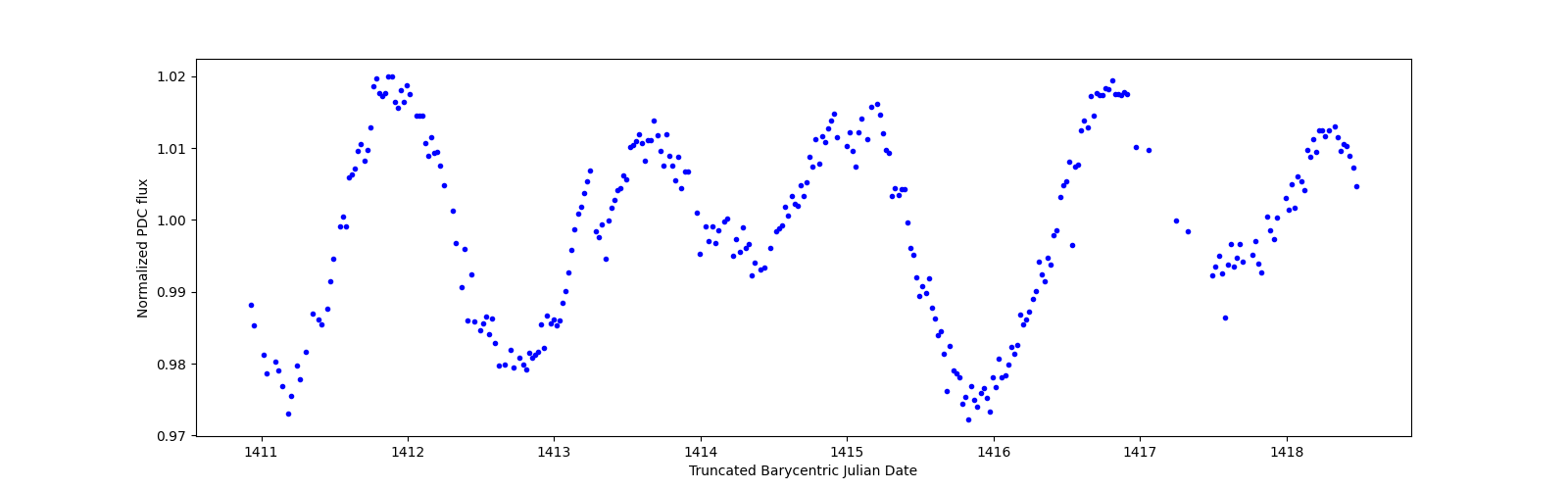 Zoomed-in timeseries plot