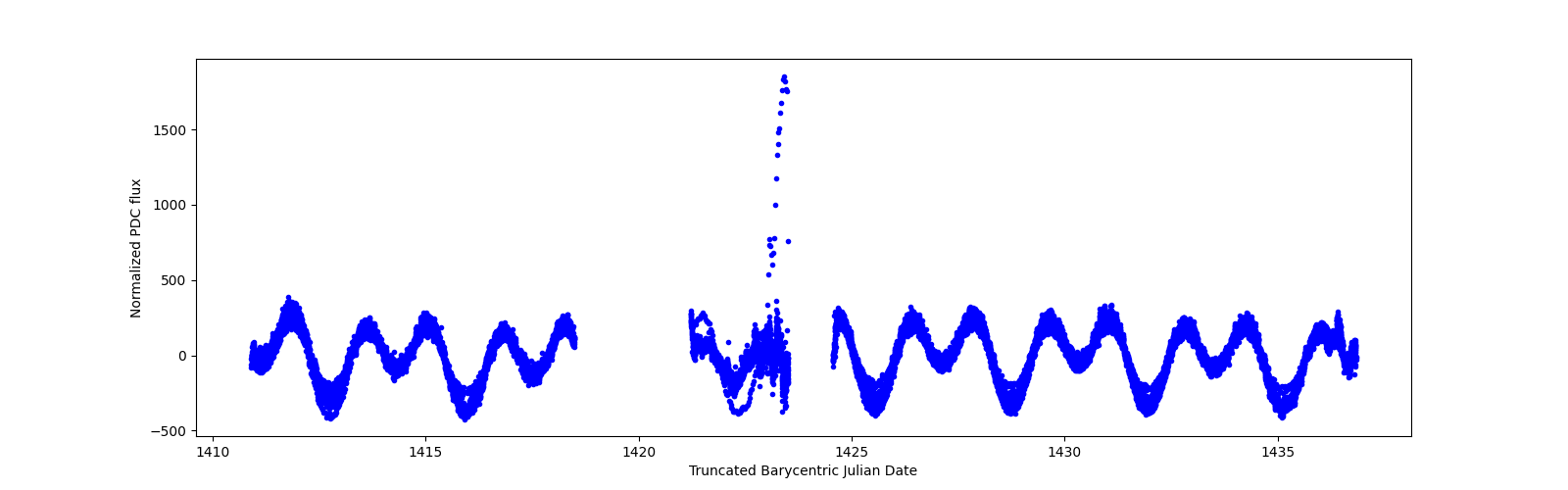 Timeseries plot