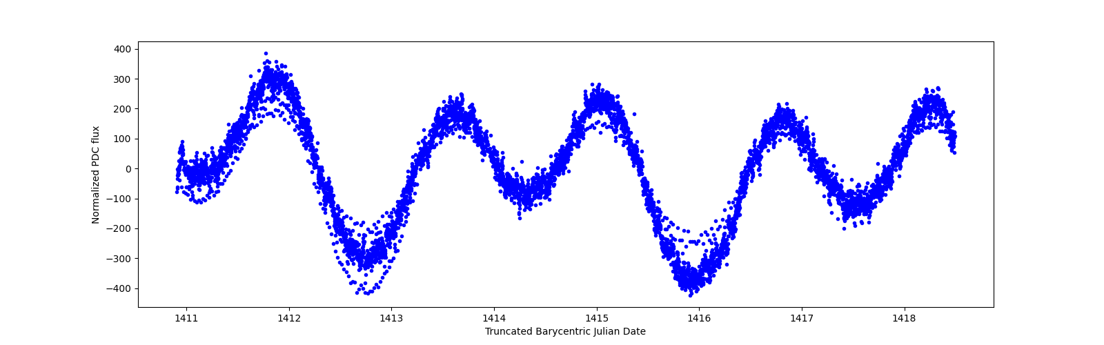 Zoomed-in timeseries plot