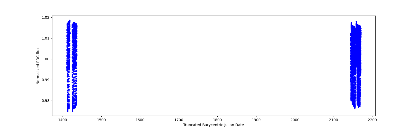 Timeseries plot
