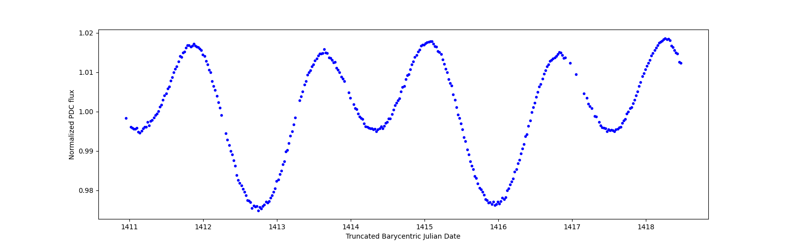 Zoomed-in timeseries plot