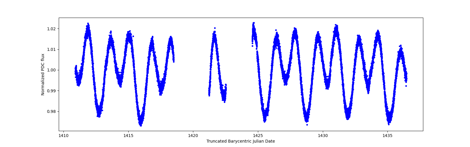 Timeseries plot