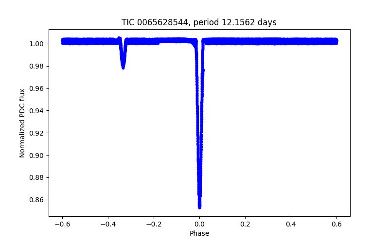 Phase plot