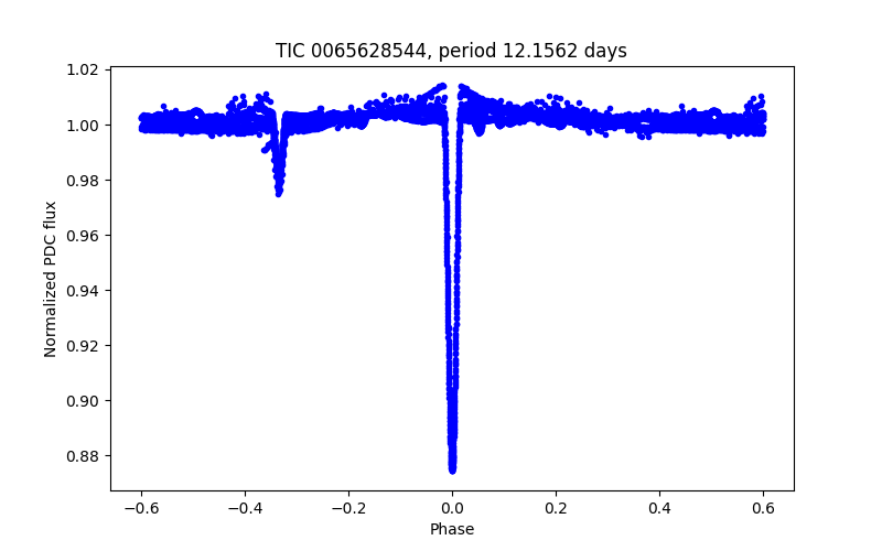 Phase plot