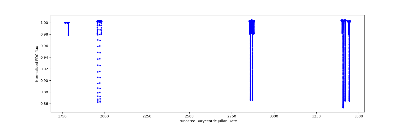 Timeseries plot