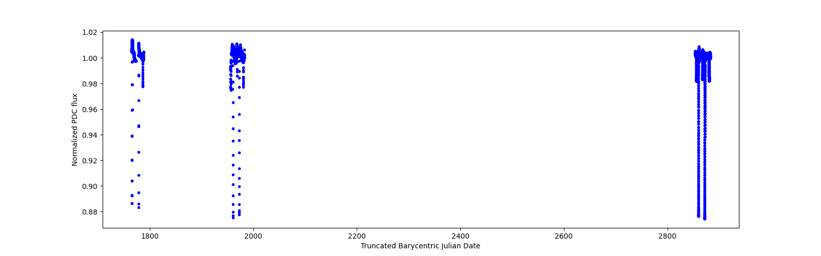 Timeseries plot