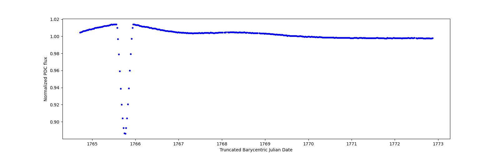 Zoomed-in timeseries plot