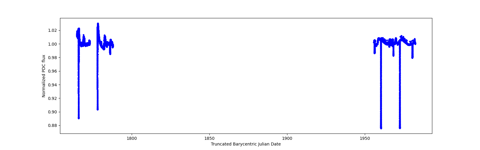 Timeseries plot