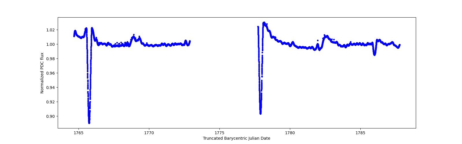 Zoomed-in timeseries plot