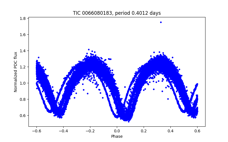 Phase plot