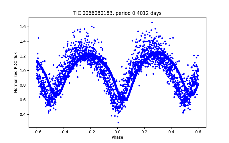 Phase plot
