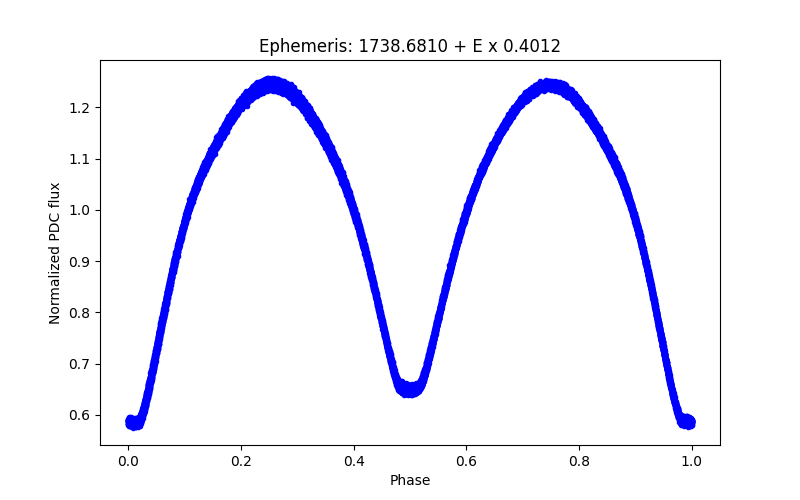 Phase plot