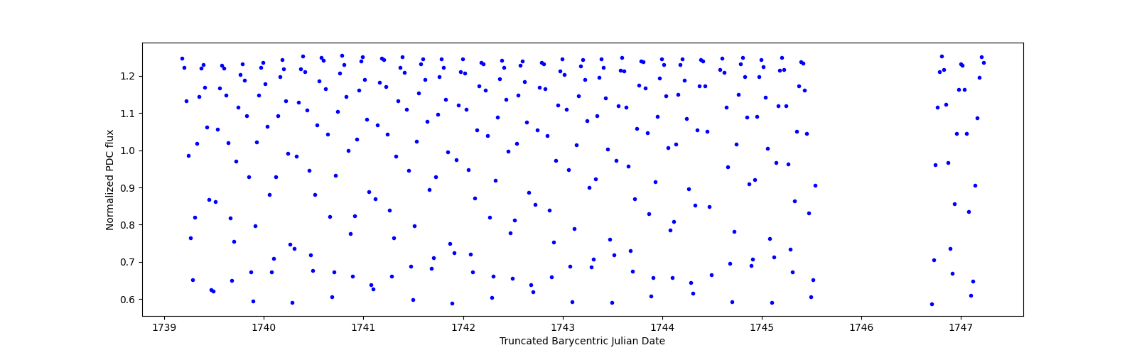 Zoomed-in timeseries plot