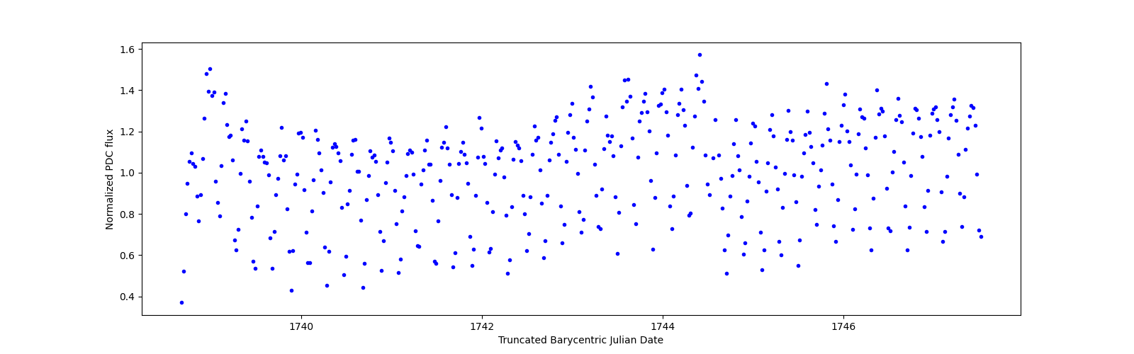 Zoomed-in timeseries plot