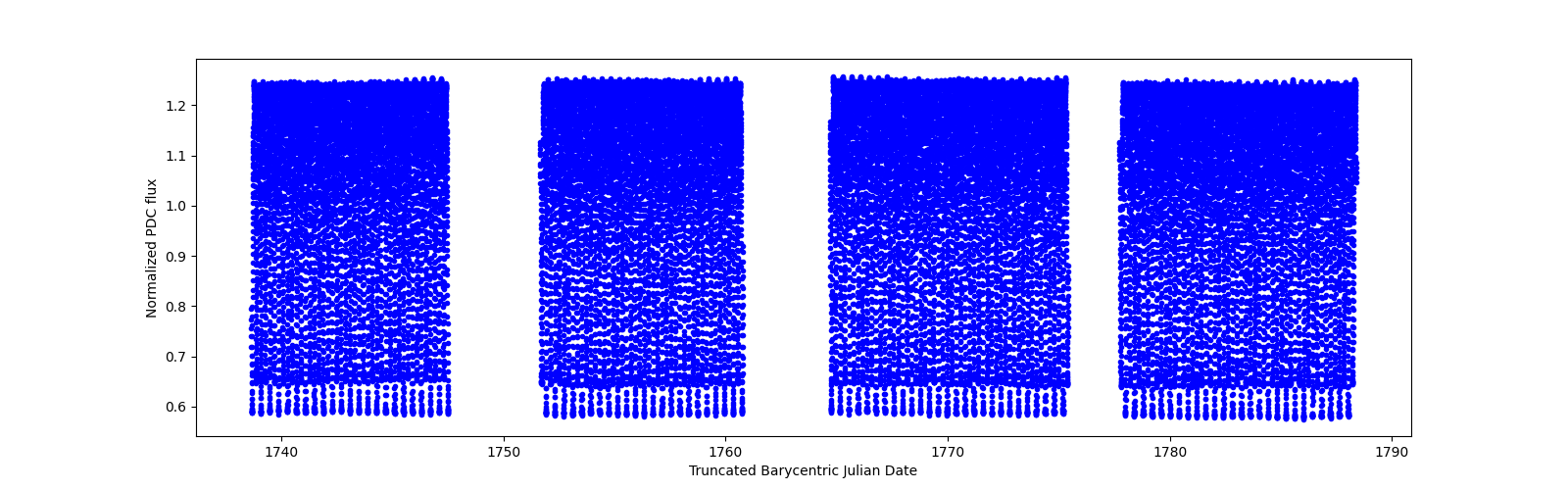 Timeseries plot