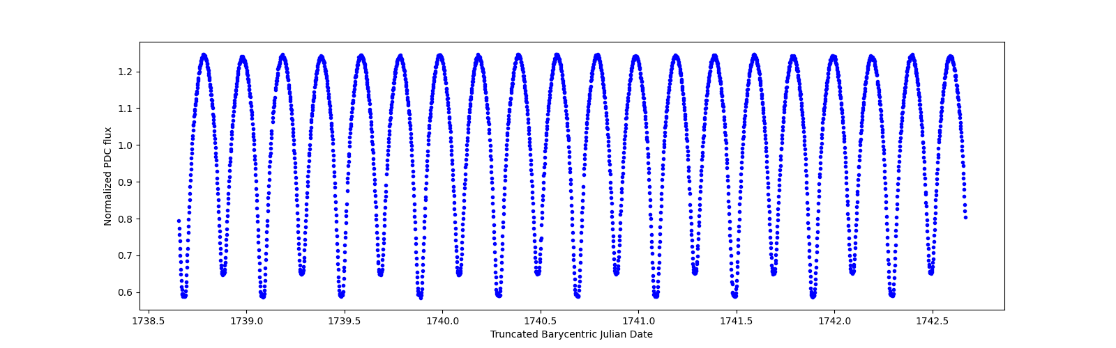 Zoomed-in timeseries plot