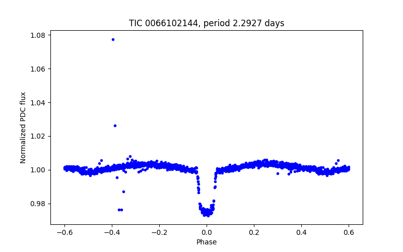 Phase plot