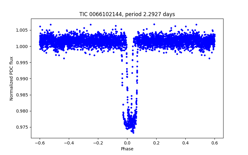 Phase plot