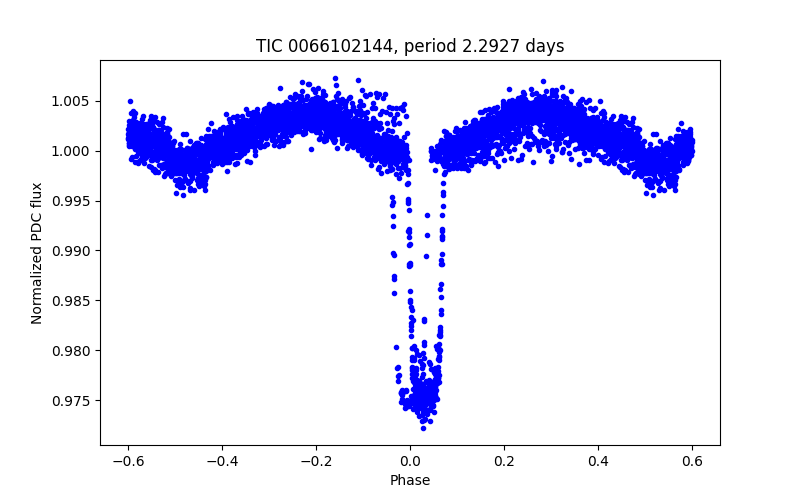 Phase plot