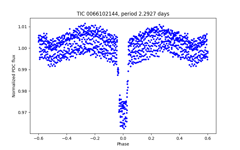 Phase plot