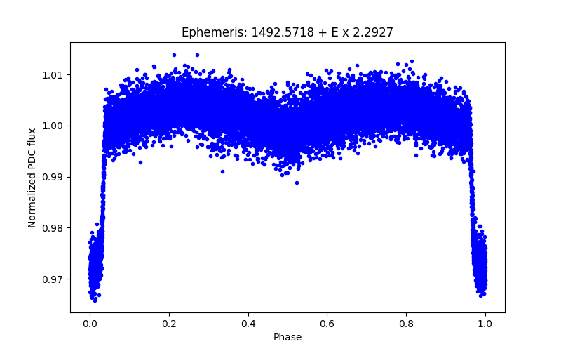 Phase plot