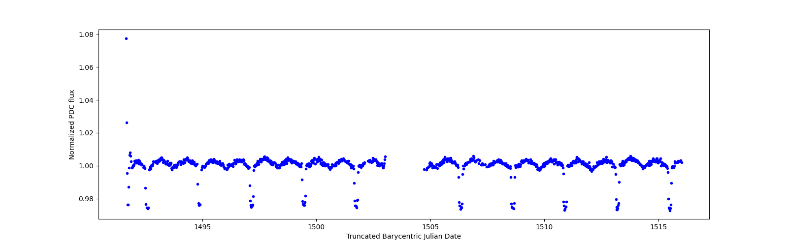 Timeseries plot