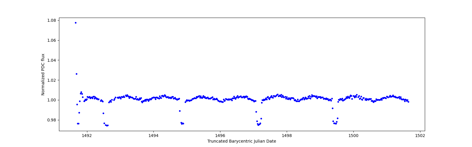 Zoomed-in timeseries plot