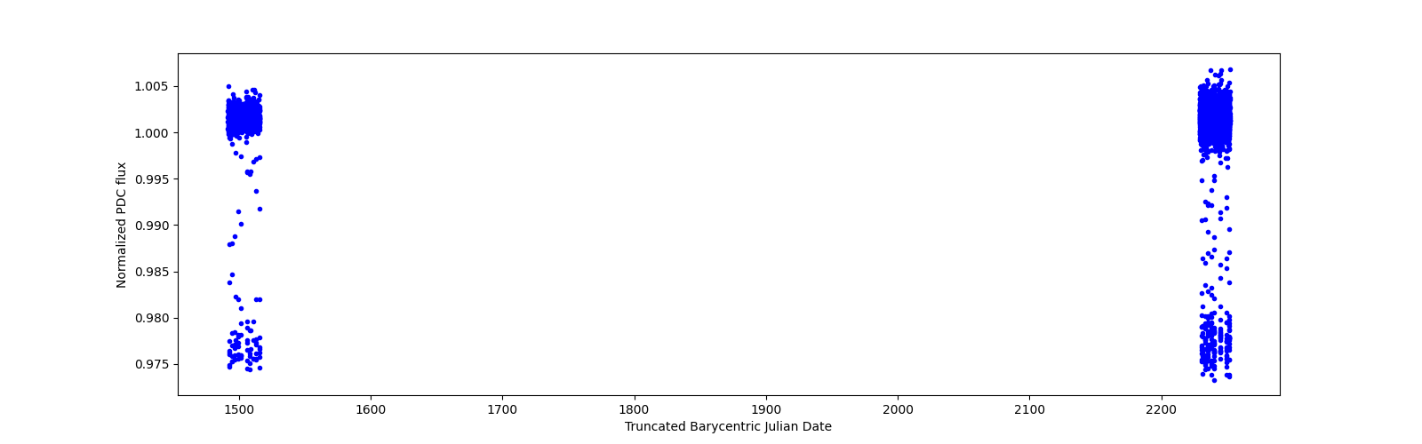 Timeseries plot