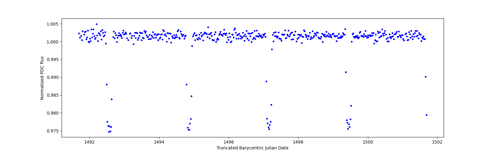 Zoomed-in timeseries plot